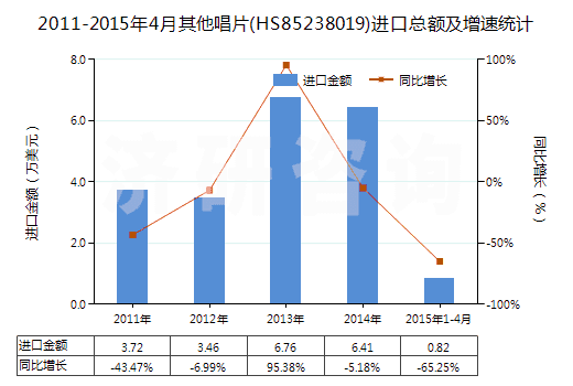 2011-2015年4月其他唱片(HS85238019)進(jìn)口總額及增速統(tǒng)計(jì)